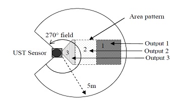 Laserscanning Flächen des HOKUYO Laserscanners UST-05LA (Smart-URG eco)