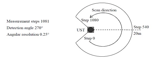 Laserscanning Ebene des HOKUYO Laserscanners UST-10LX (Smart Mini)