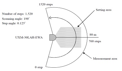 Laserscanning Flächen des HOKUYO Laserscanners UXM-30LAH-EWA (hochauflösend-robust LA)